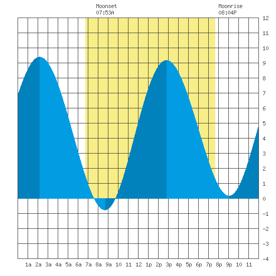 Palix River tide chart for Monday, September 8, 2025