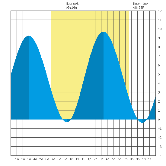 Palix River tide chart for Tuesday, September 9, 2025