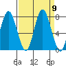 Palix River tide chart for Tuesday, September 9, 2025