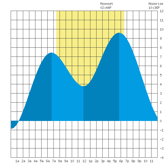 Palix River tide chart for Sunday, October 12, 2025