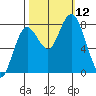Palix River tide chart for Sunday, October 12, 2025