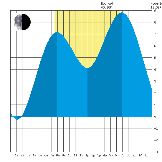 Palix River tide chart for Monday, October 13, 2025