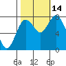 Palix River tide chart for Tuesday, October 14, 2025