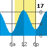 Palix River tide chart for Friday, October 17, 2025