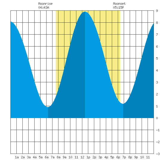 Palix River tide chart for Saturday, October 18, 2025