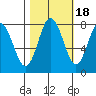 Palix River tide chart for Saturday, October 18, 2025
