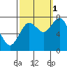 Palix River tide chart for Wednesday, October 1, 2025