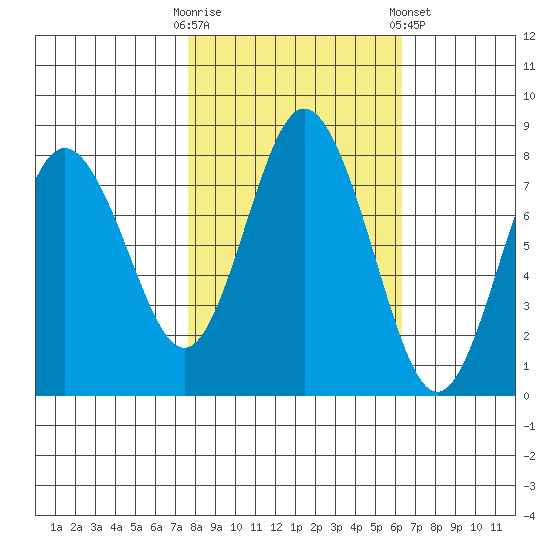 Palix River tide chart for Monday, October 20, 2025