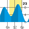Palix River tide chart for Thursday, October 23, 2025