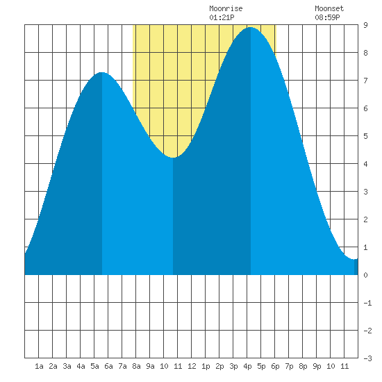Palix River tide chart for Sunday, October 26, 2025