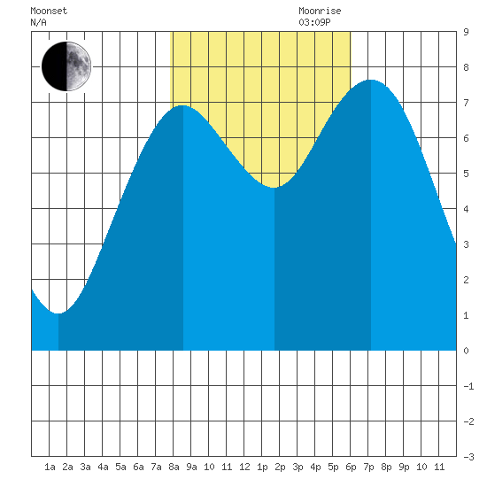 Palix River tide chart for Wednesday, October 29, 2025