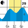 Palix River tide chart for Wednesday, October 29, 2025