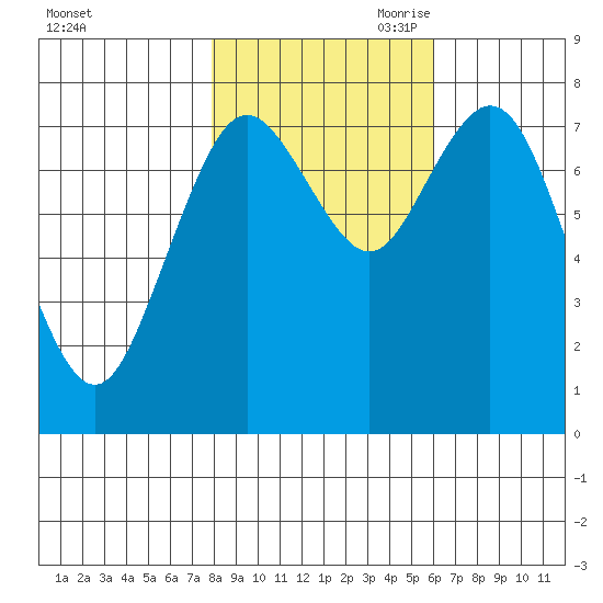 Palix River tide chart for Thursday, October 30, 2025