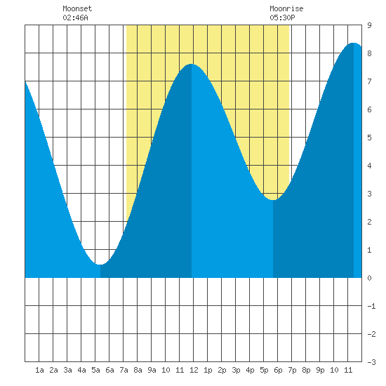 Palix River tide chart for Friday, October 3, 2025