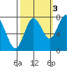 Palix River tide chart for Friday, October 3, 2025
