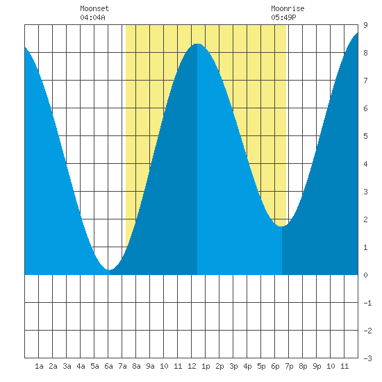 Palix River tide chart for Saturday, October 4, 2025