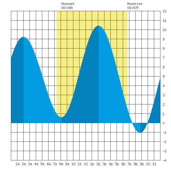 Palix River tide chart for Tuesday, October 7, 2025
