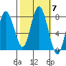 Palix River tide chart for Tuesday, October 7, 2025