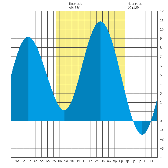 Palix River tide chart for Wednesday, October 8, 2025
