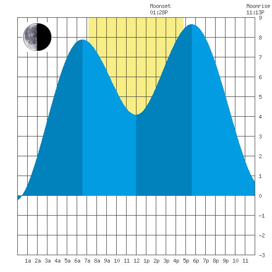 Palix River tide chart for Tuesday, November 11, 2025