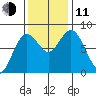 Palix River tide chart for Tuesday, November 11, 2025