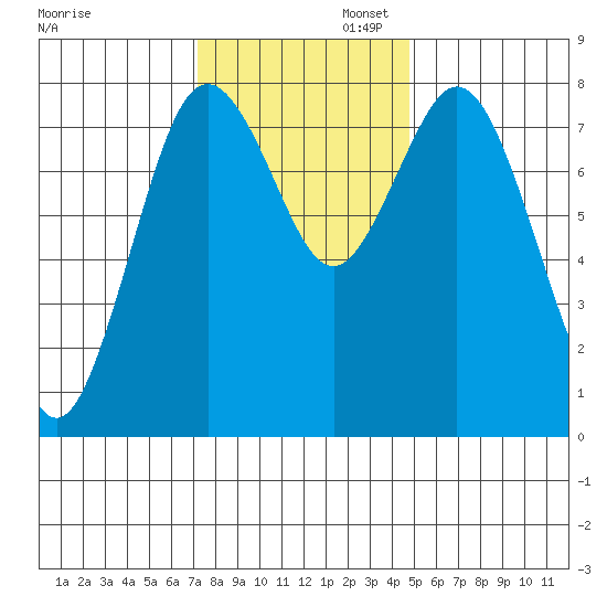 Palix River tide chart for Wednesday, November 12, 2025