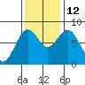 Palix River tide chart for Wednesday, November 12, 2025