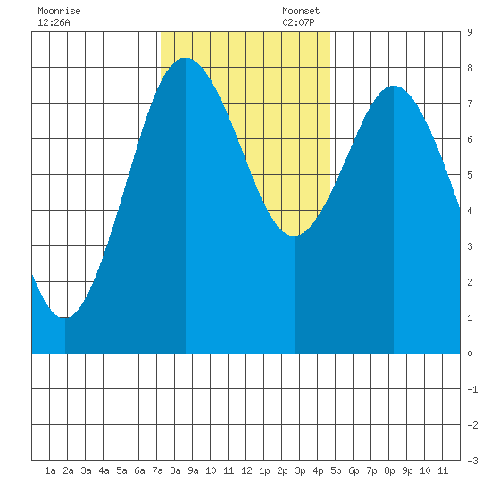 Palix River tide chart for Thursday, November 13, 2025