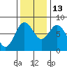 Palix River tide chart for Thursday, November 13, 2025