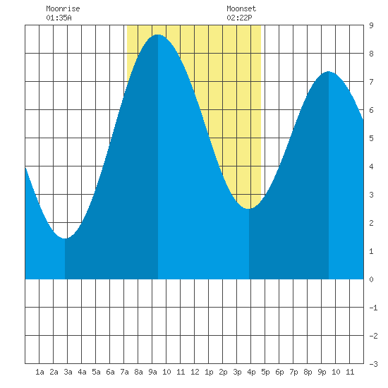 Palix River tide chart for Friday, November 14, 2025