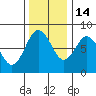 Palix River tide chart for Friday, November 14, 2025