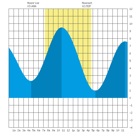 Palix River tide chart for Sunday, November 16, 2025