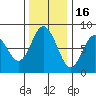 Palix River tide chart for Sunday, November 16, 2025