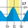 Palix River tide chart for Monday, November 17, 2025