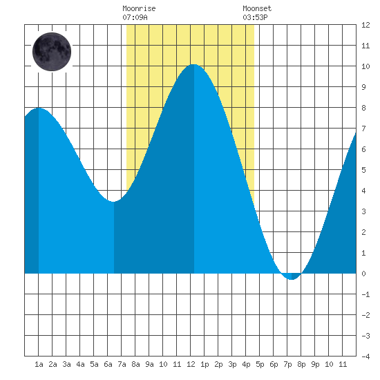 Palix River tide chart for Wednesday, November 19, 2025