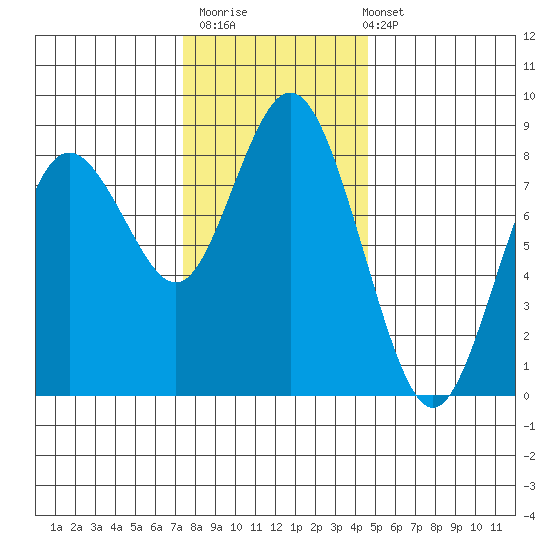 Palix River tide chart for Thursday, November 20, 2025