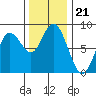 Palix River tide chart for Friday, November 21, 2025