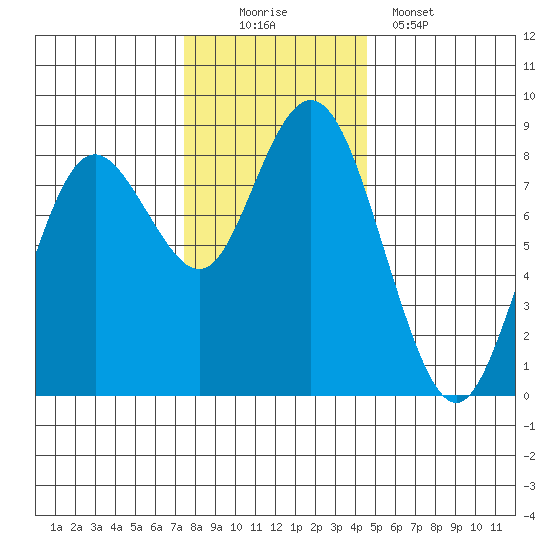 Palix River tide chart for Saturday, November 22, 2025