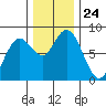 Palix River tide chart for Monday, November 24, 2025