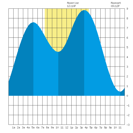 Palix River tide chart for Tuesday, November 25, 2025