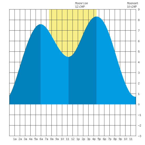 Palix River tide chart for Wednesday, November 26, 2025