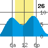 Palix River tide chart for Wednesday, November 26, 2025
