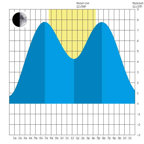 Palix River tide chart for Thursday, November 27, 2025