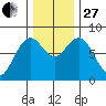 Palix River tide chart for Thursday, November 27, 2025