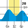 Palix River tide chart for Friday, November 28, 2025