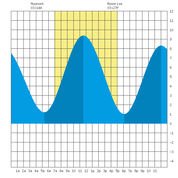 Palix River tide chart for Sunday, November 2, 2025
