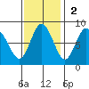 Palix River tide chart for Sunday, November 2, 2025