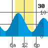 Palix River tide chart for Sunday, November 30, 2025