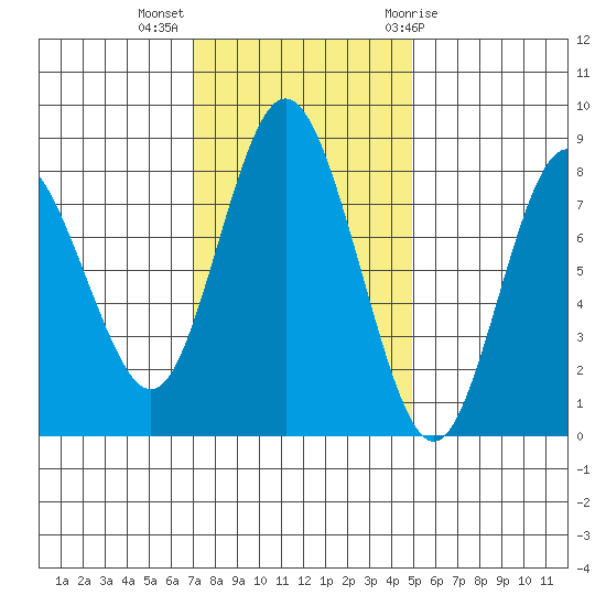Palix River tide chart for Monday, November 3, 2025