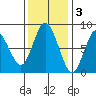Palix River tide chart for Monday, November 3, 2025